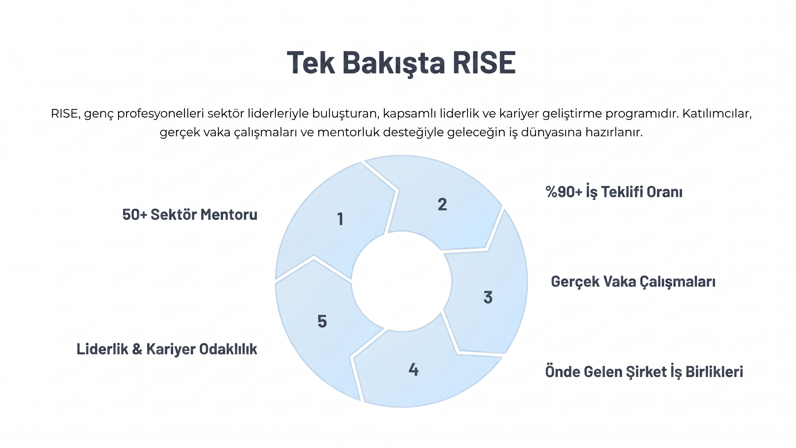 Tek Bakışta RISE infografiği: program tanıtım metni ve 50+ sektör mentoru, %90+ iş teklifi oranı, gerçek vaka çalışmaları, önde gelen şirket iş birlikleri ile liderlik ve kariyer odaklılık başlıklarının dairesel düzende gösterimi.
